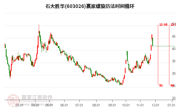 603026石大勝華螺旋歷法時間循環(huán)工具