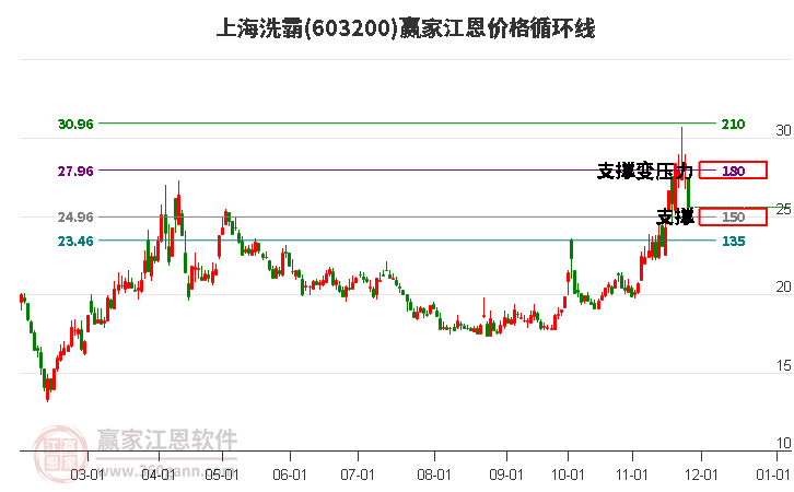 603200上海洗霸江恩價格循環線工具