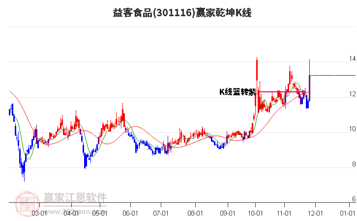 301116益客食品贏家乾坤K線工具