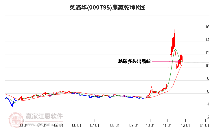 000795英洛華贏家乾坤K線工具
