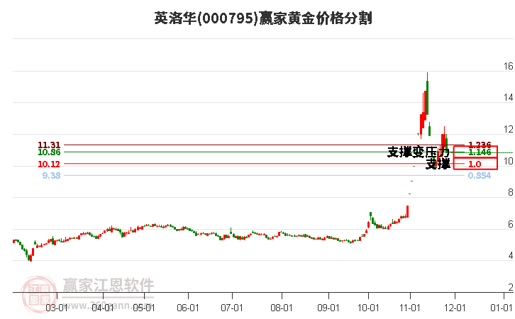 000795英洛華黃金價(jià)格分割工具