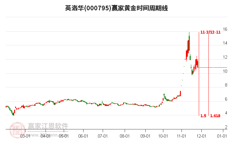 000795英洛華黃金時(shí)間周期線工具