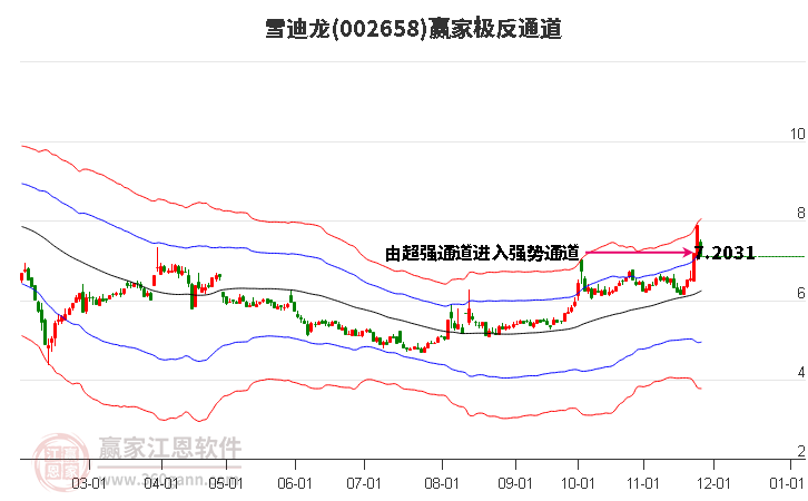 002658雪迪龍贏家極反通道工具