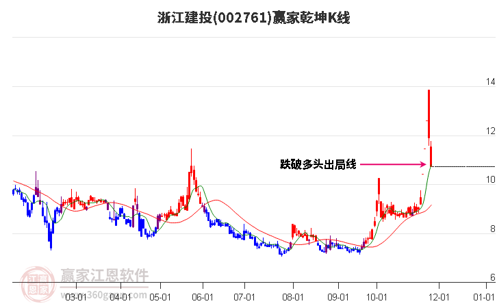 002761浙江建投贏家乾坤K線工具