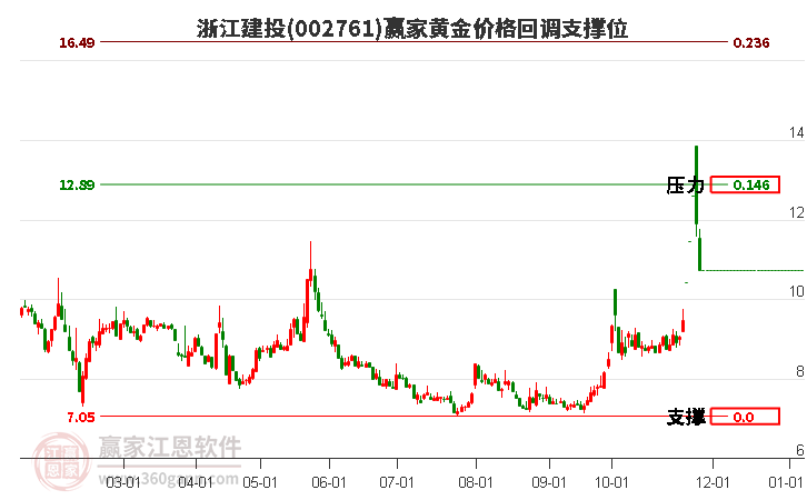 002761浙江建投黃金價(jià)格回調(diào)支撐位工具