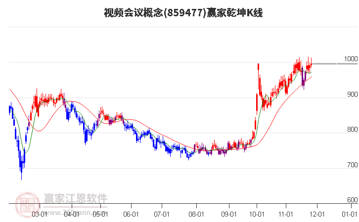 859477視頻會(huì)議贏家乾坤K線(xiàn)工具