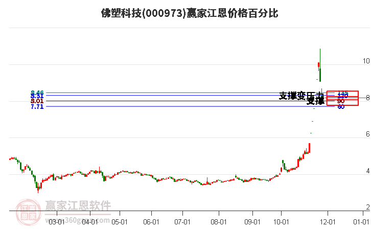 000973佛塑科技江恩價(jià)格百分比工具