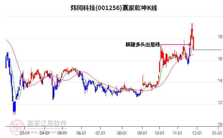 001256煒岡科技贏家乾坤K線工具