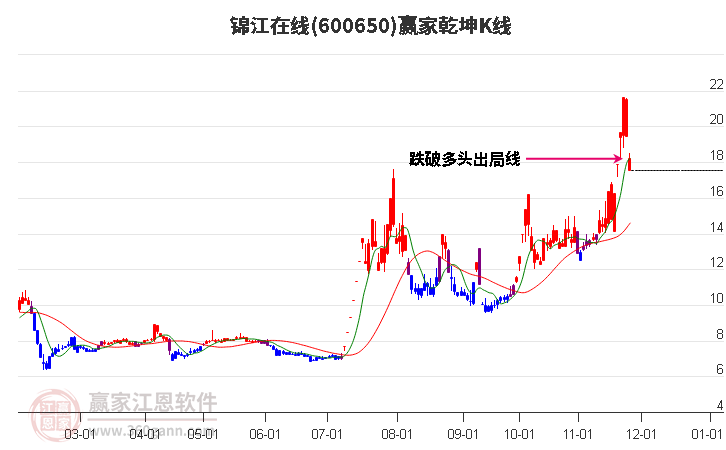 600650錦江在線(xiàn)贏(yíng)家乾坤K線(xiàn)工具 600650錦江在線(xiàn)贏(yíng)家乾坤K線(xiàn)工具