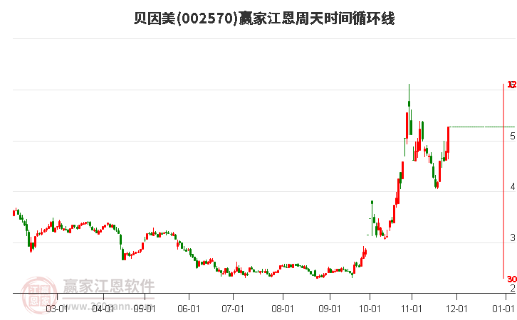 002570貝因美江恩周天時間循環(huán)線工具 002570貝因美江恩周天時間循環(huán)線工具