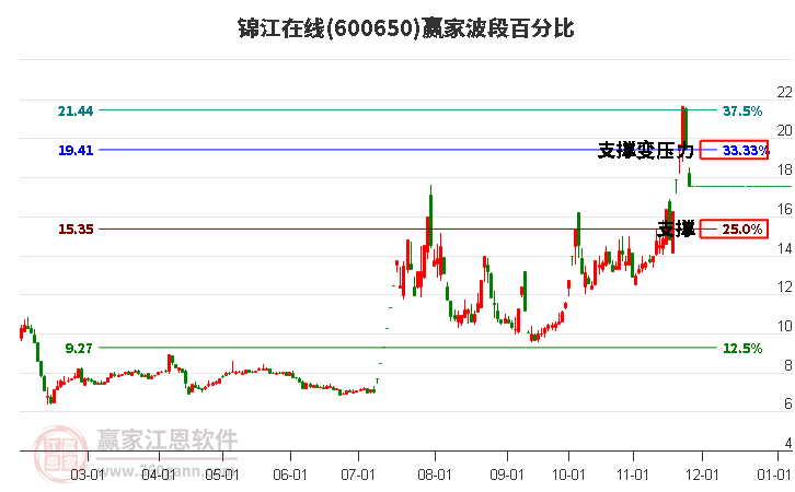 600650錦江在線(xiàn)波段百分比工具 600650錦江在線(xiàn)波段百分比工具