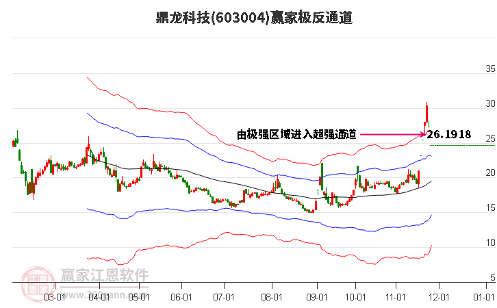 603004鼎龍科技贏家極反通道工具