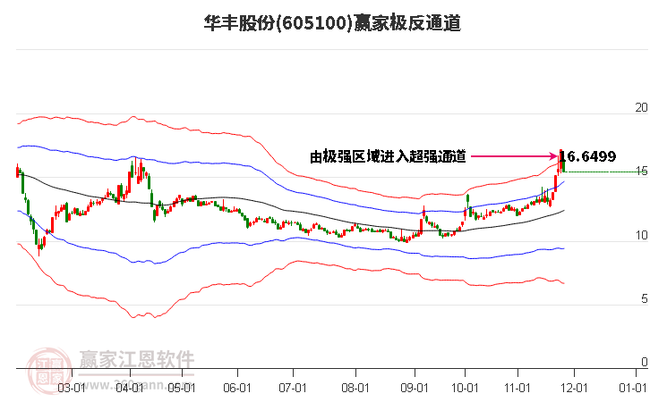 605100華豐股份贏家極反通道工具 605100華豐股份贏家極反通道工具