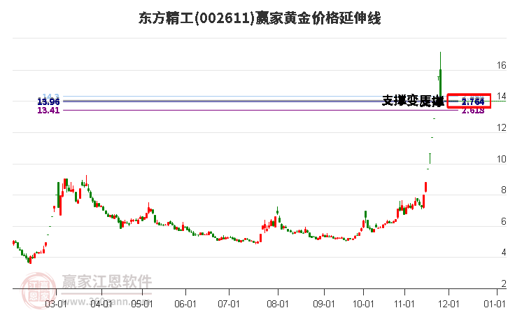 002611東方精工黃金價(jià)格延伸線工具 002611東方精工黃金價(jià)格延伸線工具