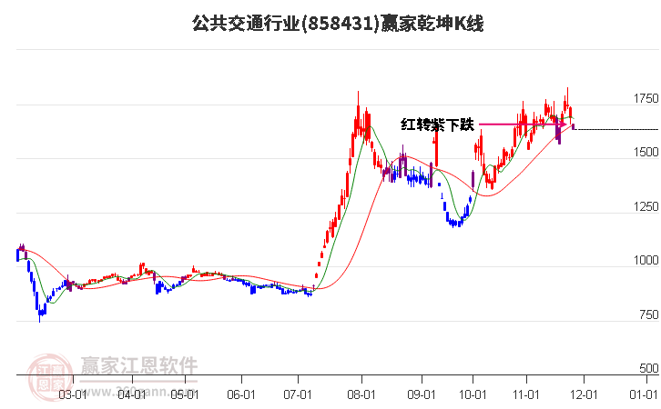 858431公共交通贏家乾坤K線工具