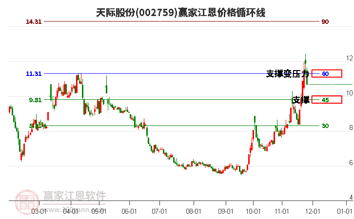 002759天際股份江恩價格循環(huán)線工具
