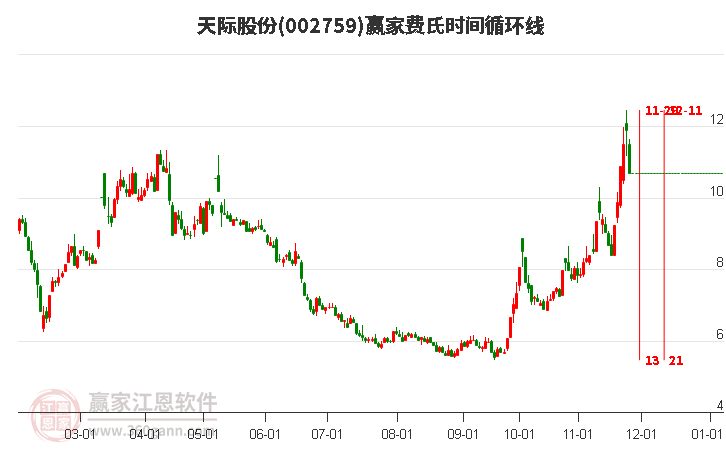 002759天際股份費氏時間循環(huán)線工具