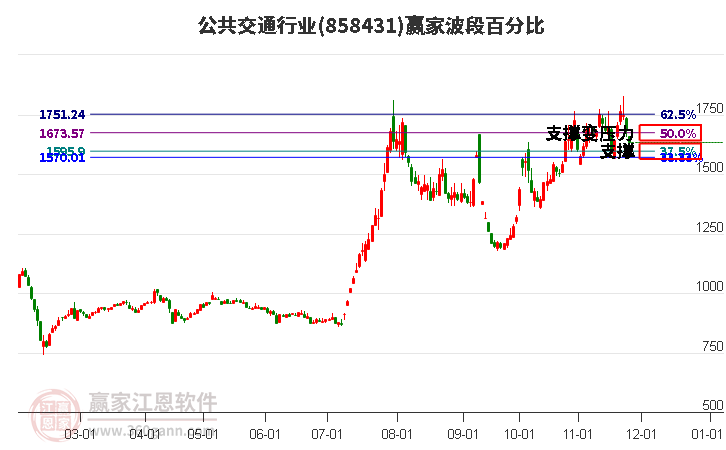 公共交通行業(yè)贏家波段百分比工具