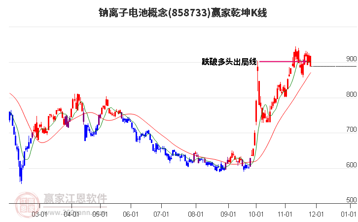 858733鈉離子電池贏家乾坤K線工具