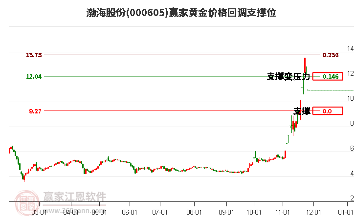 000605渤海股份黃金價(jià)格回調(diào)支撐位工具