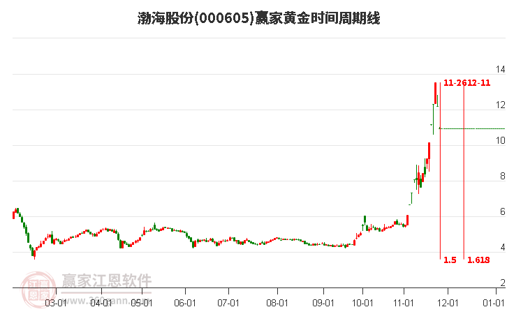 000605渤海股份黃金時(shí)間周期線工具