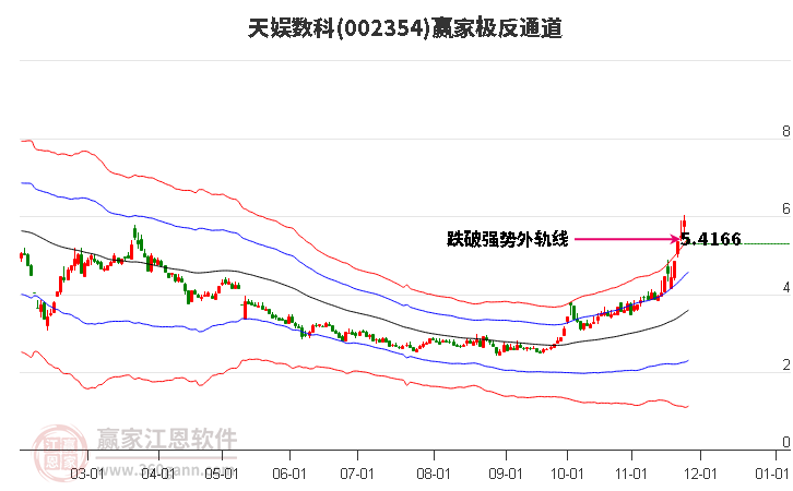 002354天娛數(shù)科贏家極反通道工具