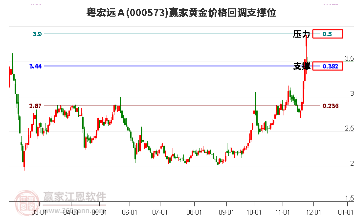000573粵宏遠Ａ黃金價格回調支撐位工具
