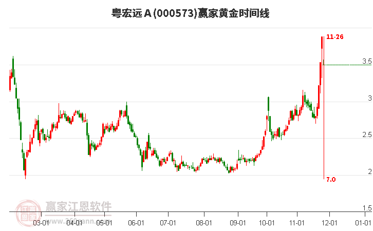 000573粵宏遠Ａ黃金時間周期線工具