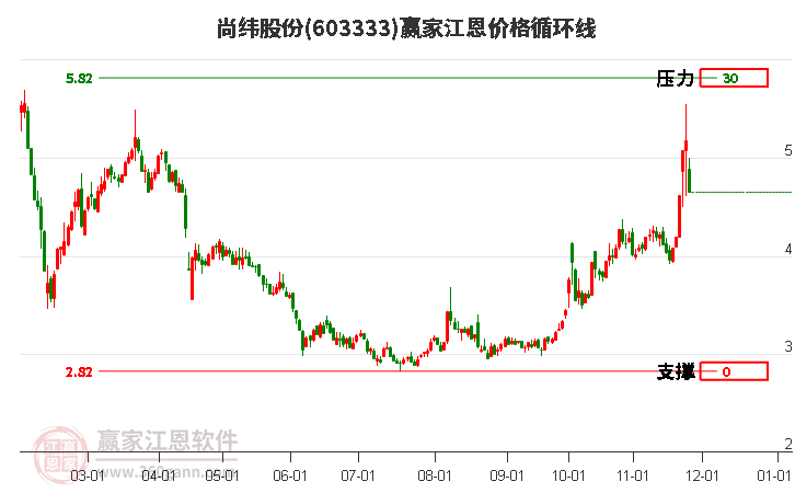 603333尚緯股份江恩價格循環(huán)線工具