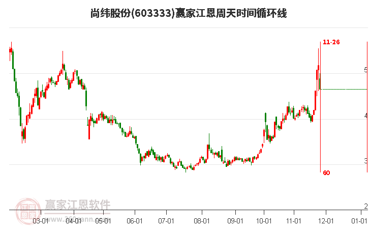 603333尚緯股份江恩周天時間循環(huán)線工具