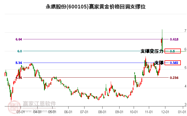 600105永鼎股份黃金價格回調(diào)支撐位工具