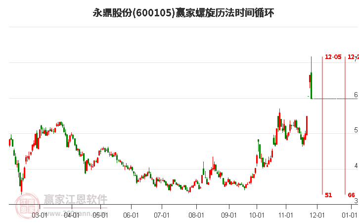 600105永鼎股份螺旋歷法時間循環(huán)工具