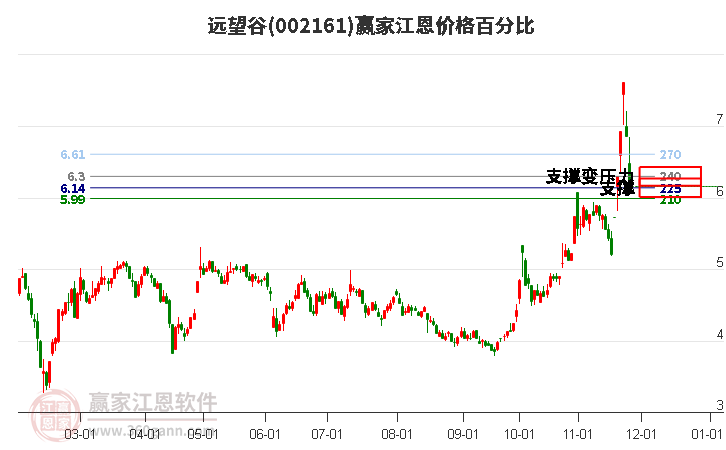 002161遠(yuǎn)望谷江恩價格百分比工具 002161遠(yuǎn)望谷江恩價格百分比工具