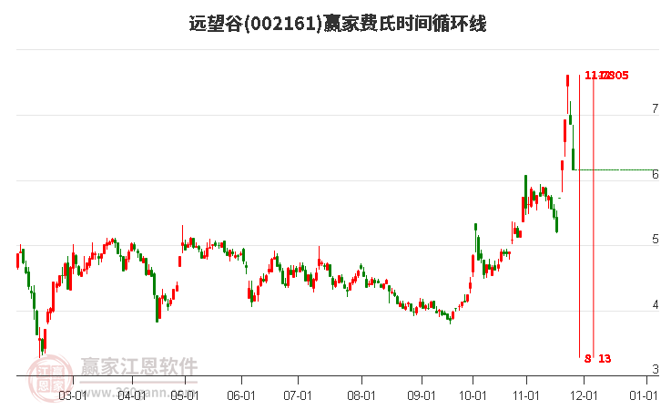 002161遠(yuǎn)望谷費氏時間循環(huán)線工具 002161遠(yuǎn)望谷費氏時間循環(huán)線工具