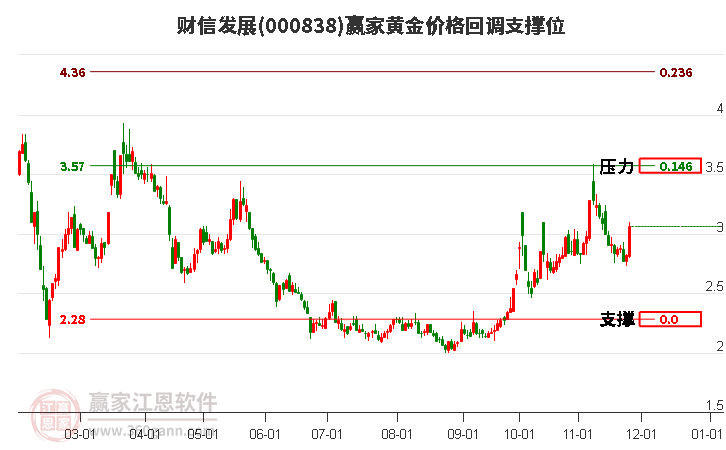 000838財(cái)信發(fā)展黃金價(jià)格回調(diào)支撐位工具