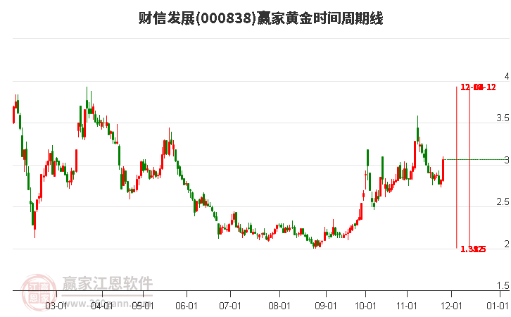 000838財(cái)信發(fā)展黃金時(shí)間周期線工具