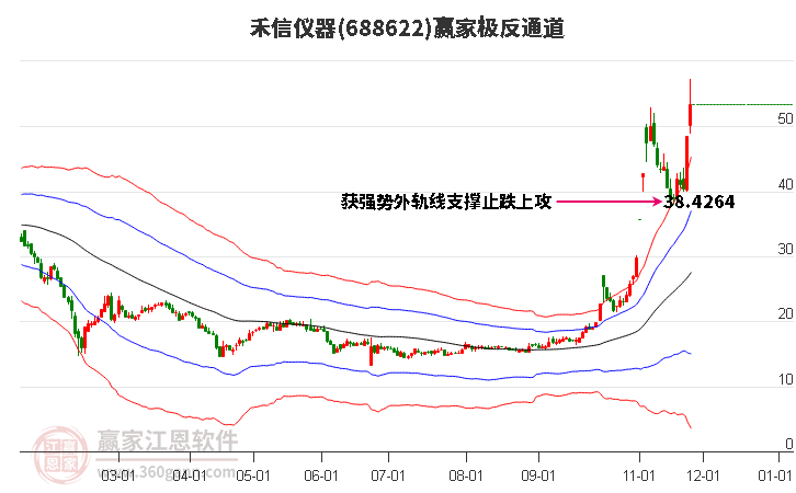 688622禾信儀器贏家極反通道工具