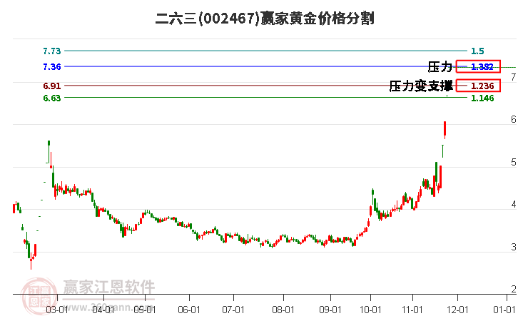 002467二六三黃金價(jià)格分割工具