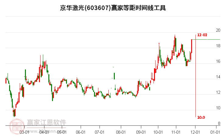 603607京華激光等距時間周期線工具
