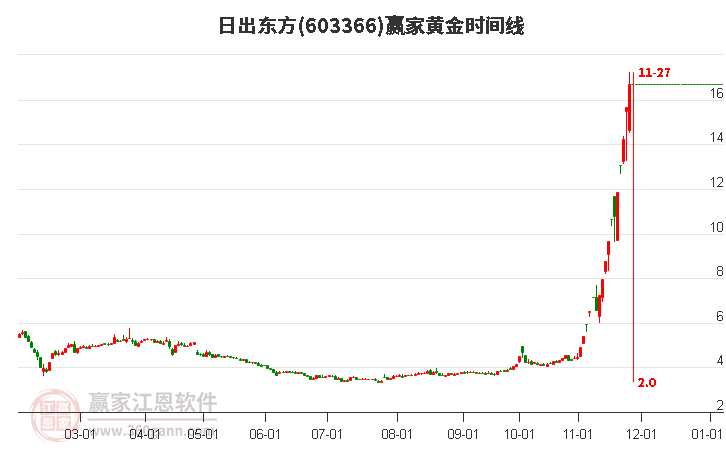 603366日出東方黃金時(shí)間周期線工具