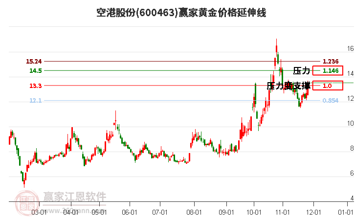 600463空港股份黃金價格延伸線工具