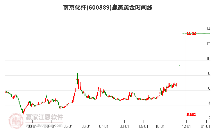 600889南京化纖黃金時間周期線工具