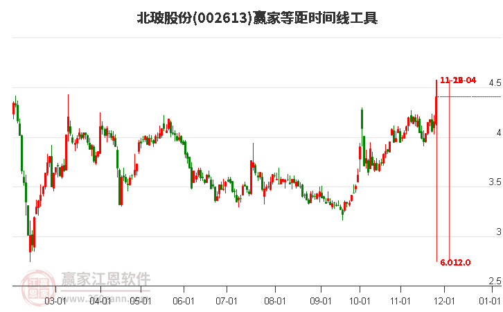 002613北玻股份等距時(shí)間周期線工具 002613北玻股份等距時(shí)間周期線工具