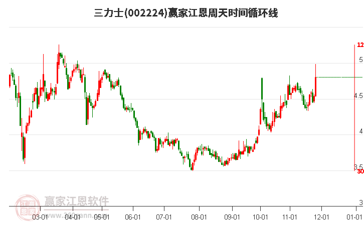 002224三力士江恩周天時間循環(huán)線工具