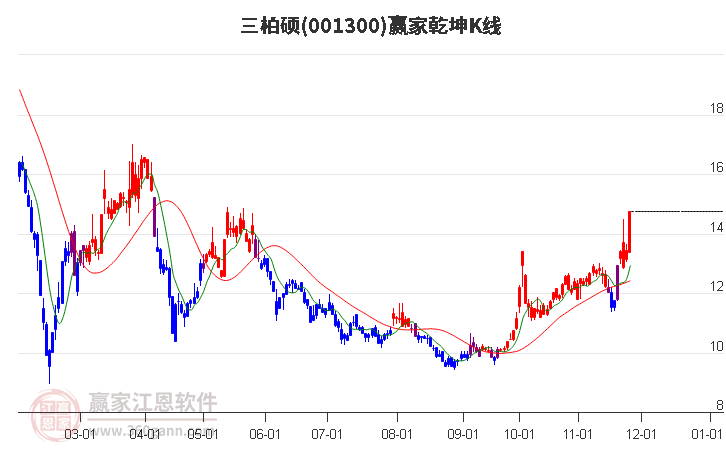 001300三柏碩贏家乾坤K線工具