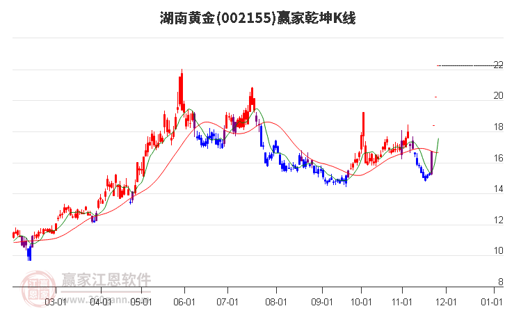 002155湖南黃金贏家乾坤K線工具 002155湖南黃金贏家乾坤K線工具
