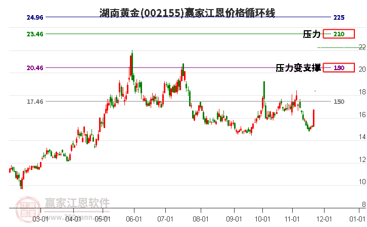 002155湖南黃金江恩價格循環(huán)線工具 002155湖南黃金江恩價格循環(huán)線工具