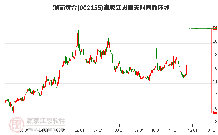 002155湖南黃金江恩周天時間循環(huán)線工具 002155湖南黃金江恩周天時間循環(huán)線工具