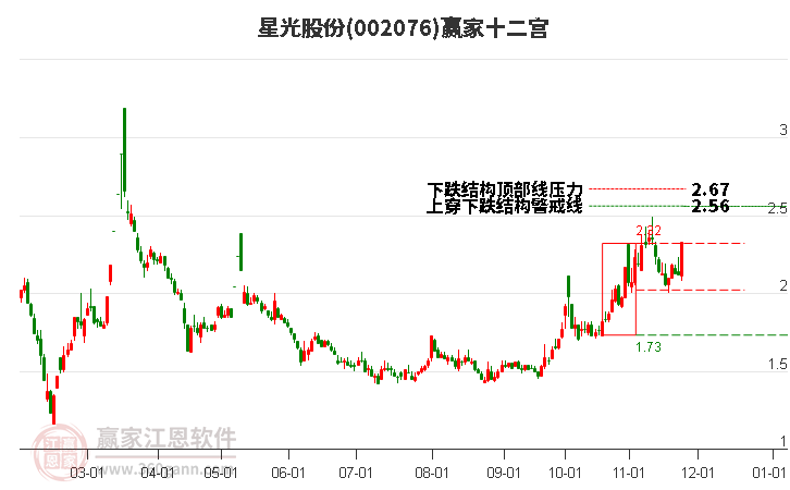 002076星光股份贏家十二宮工具