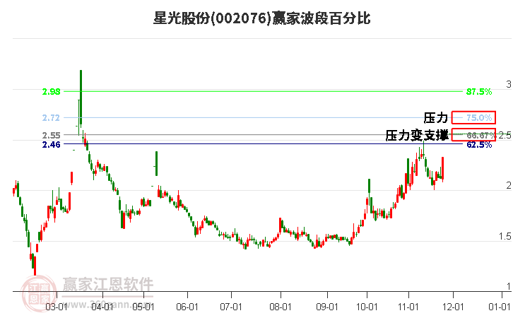 002076星光股份波段百分比工具